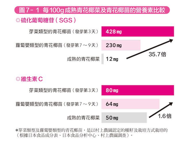 每100g成熟青花椰菜及青花耶苗的營養素比較