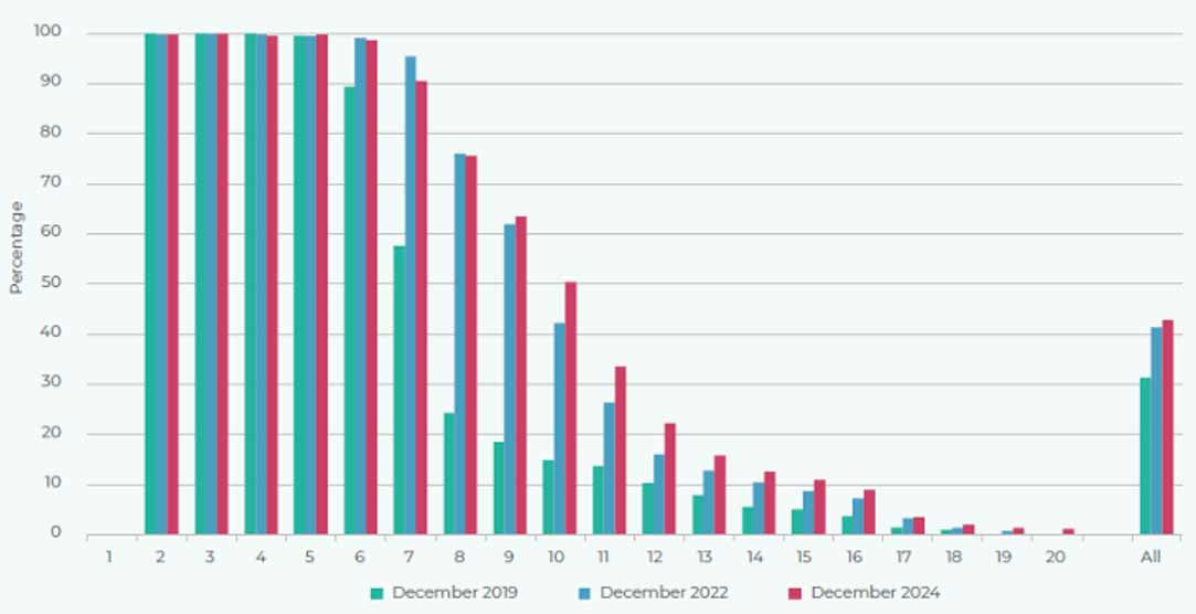 Estimated proportion of households falling below the the MIS after housing and childcare costs (AHCC) in December 2019, December 2022 and December 2024 respectively, by income vingtile. (NEF)


