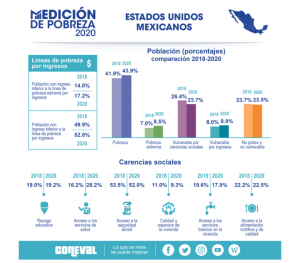 Coneval, 2021.