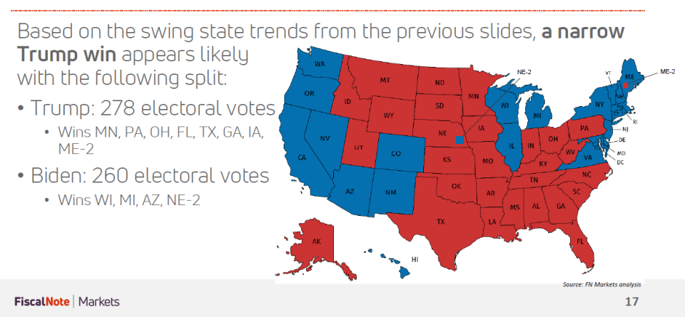 Source: FiscalNote Markets