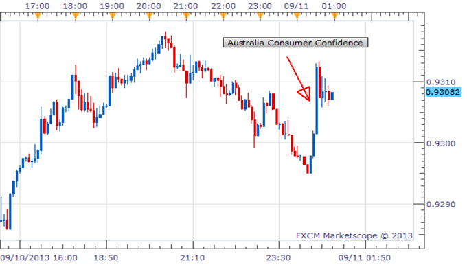 Australian_Consumer_Confidence_Rises_AUDUSD_Follows_body_Picture_1.png, Australian Consumer Confidence Rises, AUD/USD Follows