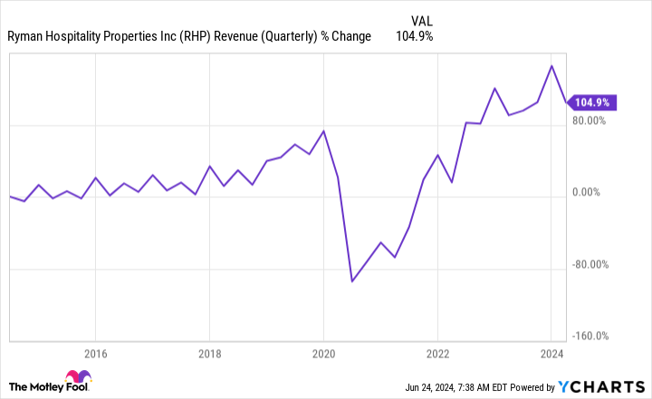 RHP Revenue (Quarterly) Chart