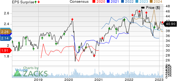 Enbridge Inc Price, Consensus and EPS Surprise