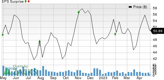 Imperial Oil Limited Price and EPS Surprise