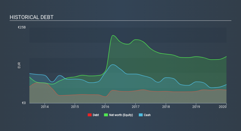 HLSE:NOKIA Historical Debt April 1st 2020