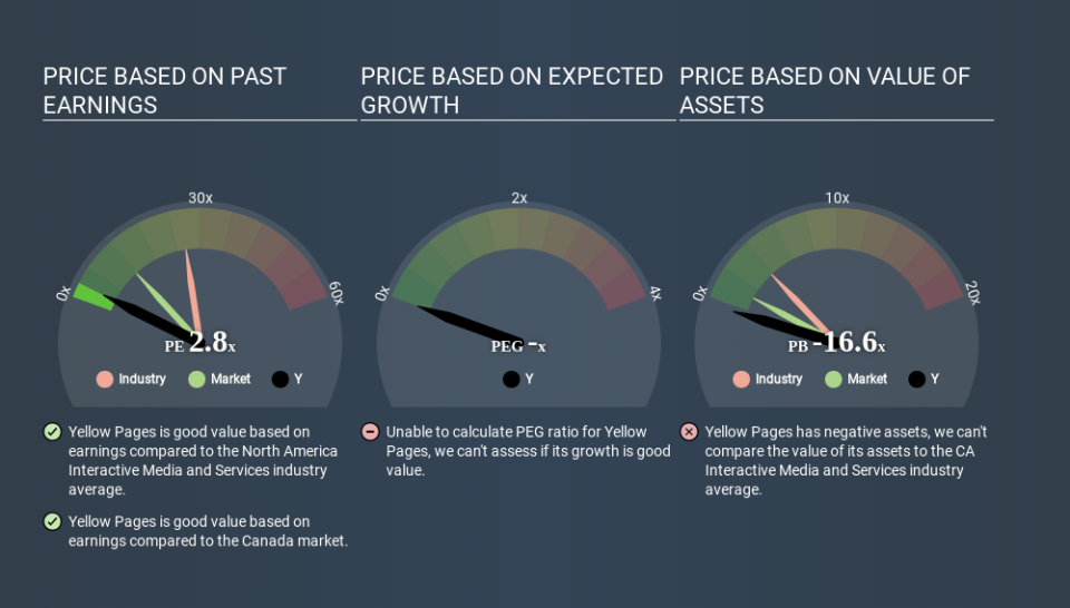 TSX:Y Price Estimation Relative to Market May 14th 2020