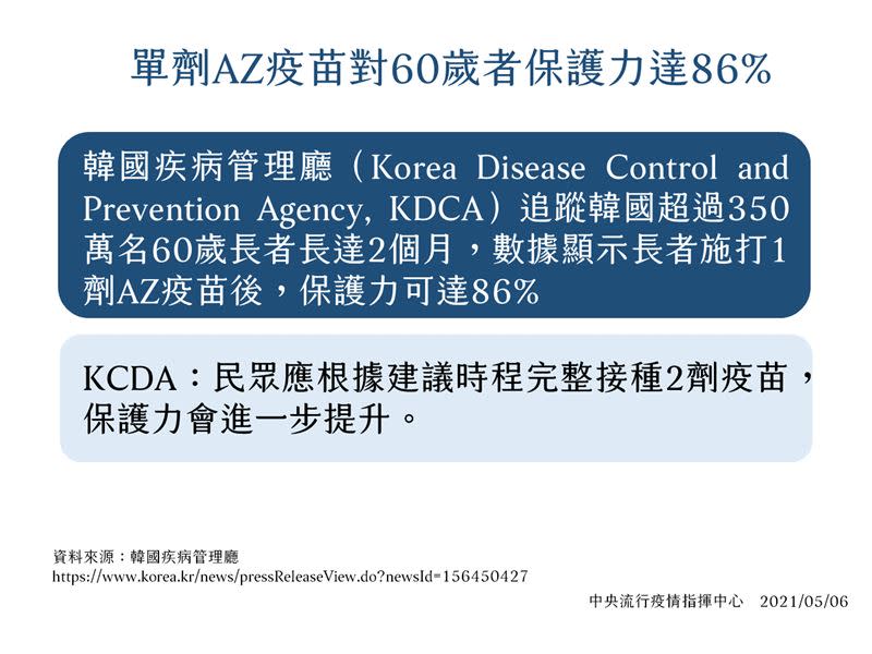 據韓國研究，單劑AZ疫苗對60歲以上長者保護力達86%。（圖／指揮中心提供）