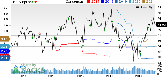 Colgate-Palmolive Company Price, Consensus and EPS Surprise