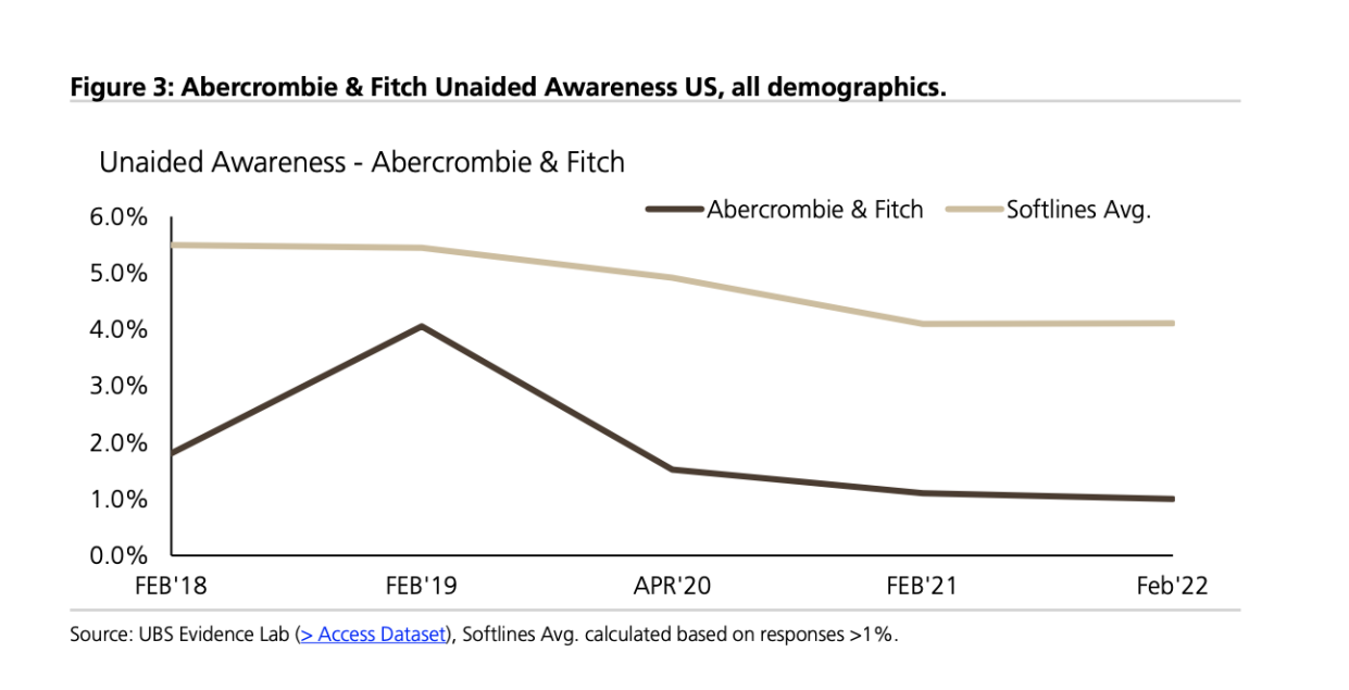 Figure 3: Abercrombie & Fitch Unaided Awareness US, all demographics.