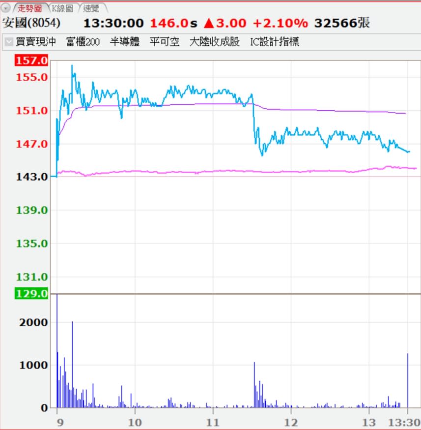 3/29安國149.5元全數獲利了結