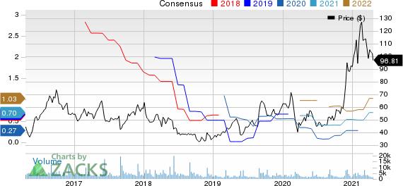 Ambarella, Inc. Price and Consensus