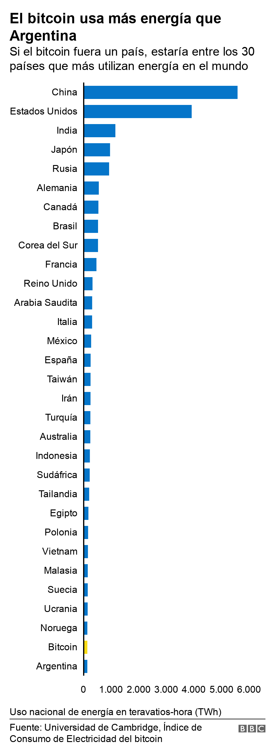 El bitcoin usa más energía que Argentina. Si el bitcoin fuera un país, estaría entre los 30 países que más utilizan energía en el mundo.  Uso nacional de energía en teravatios-hora (TWh).