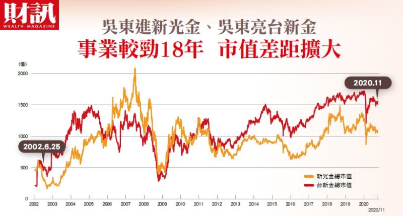 ▲新光金與台新金較勁18年，市值差距擴大。（圖／財訊提供）