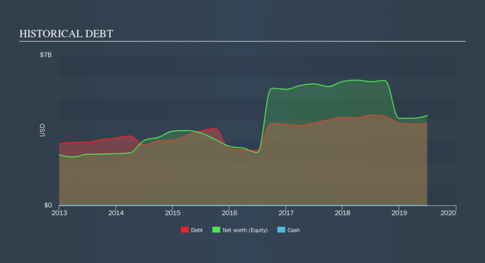 NYSE:RRC Historical Debt, October 8th 2019