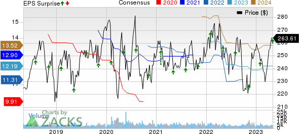 Becton, Dickinson and Company Price, Consensus and EPS Surprise