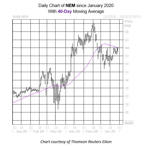 Daily Stock Chart NEM