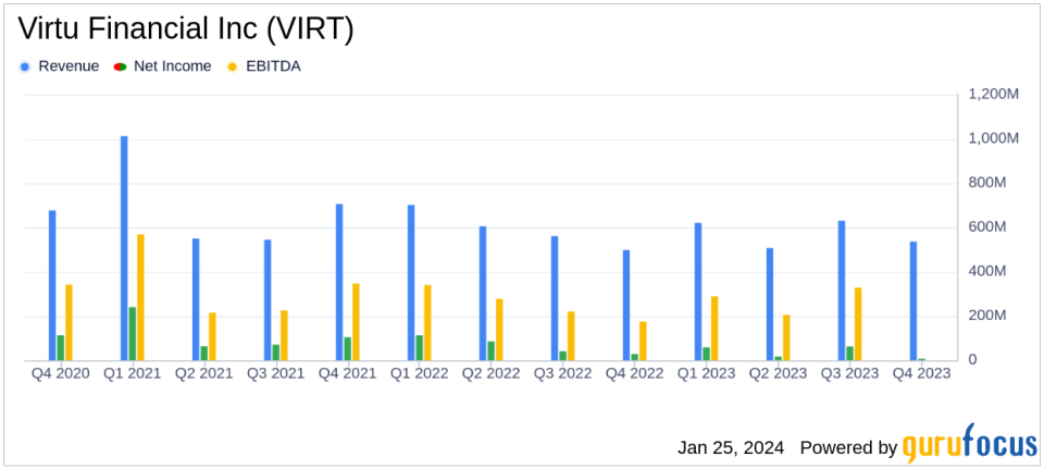 Virtu Financial Inc (VIRT) Reports Mixed Fourth Quarter and Full Year 2023 Results