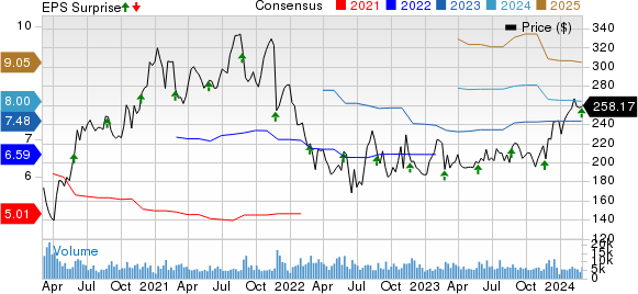 Autodesk, Inc. Price, Consensus and EPS Surprise