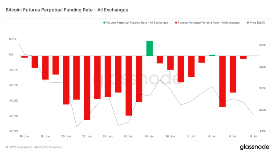 Bitcoin Futures Funding Rate BTC Glassnode