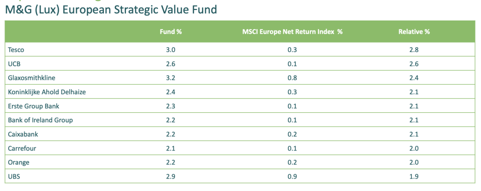 Un fondo que lo hace mucho mejor que el MSCI Europe, es un fondo puro estilo valor