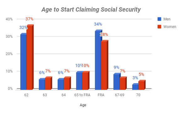 Chart showing when men and women claim Social Security