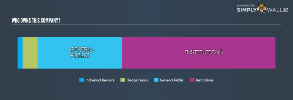 NYSE:SNR Ownership Summary February 7th 19