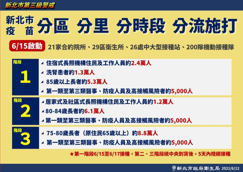 新北疫苗分區、分里、分時段、分流施打。（圖／新北市政府）