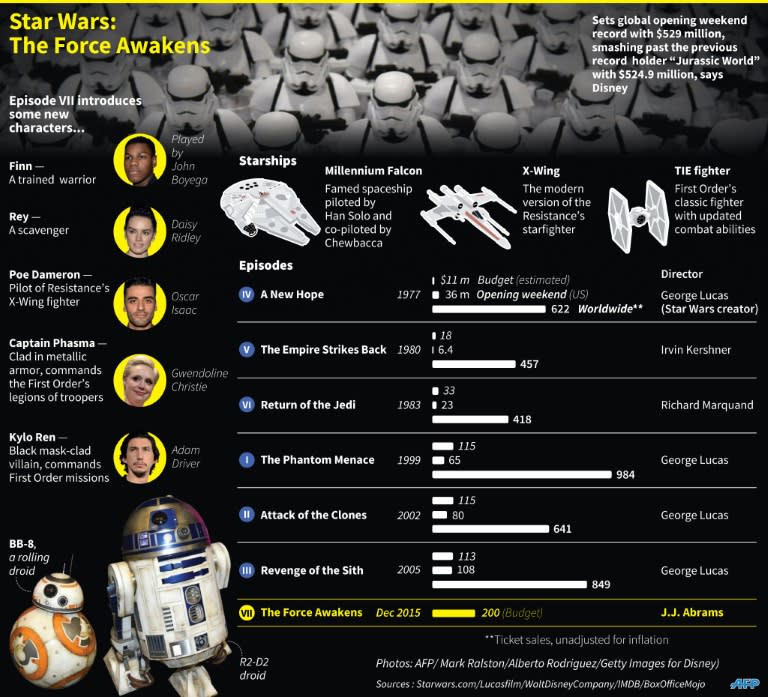 Graphic on the latest Star Wars film including new characters, starships and ticket sales for previous instalments. 180 x 163 mm