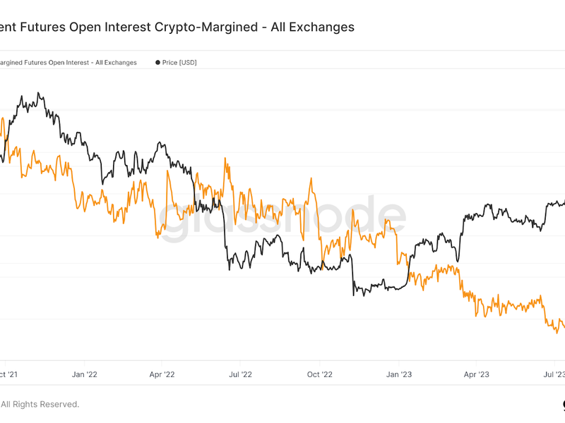 Interest in BTC-margined futures contracts is increasing. (Glassnode, Blockware Intelligence)