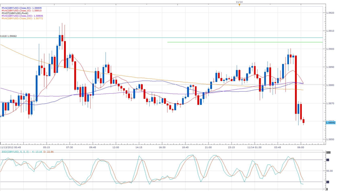 Sterling_Declines_as_BOE_Lowers_Outlook_and_Talks_QE_body_gbpusd.png, Forex News: Sterling Declines as BOE Lowers Outlook and Talks QE