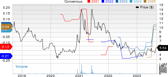 BlackBerry Limited Price and Consensus