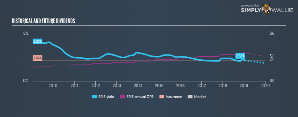 NasdaqGS:ERIE Historical Dividend Yield January 15th 19