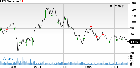 ManpowerGroup Inc. Price and EPS Surprise