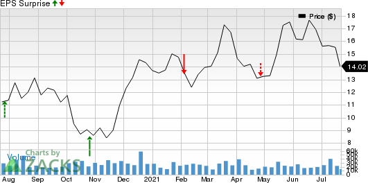 NOV Inc. Price and EPS Surprise