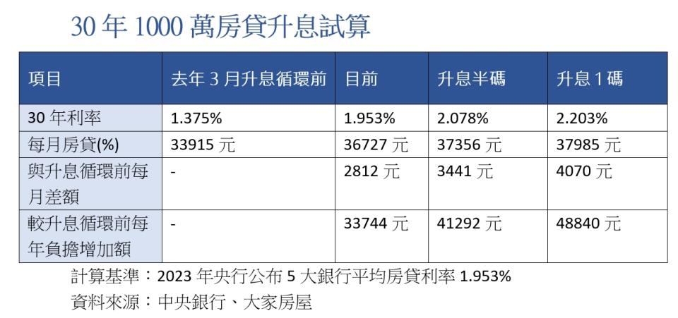 央行升息半碼,房貸試算