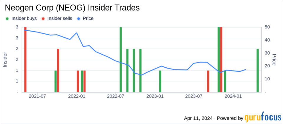 Neogen Corp (NEOG) CEO John Adent Acquires 23,000 Shares