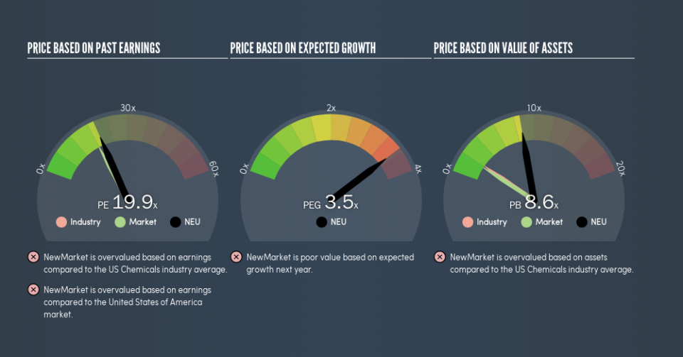 NYSE:NEU Price Estimation Relative to Market, May 20th 2019