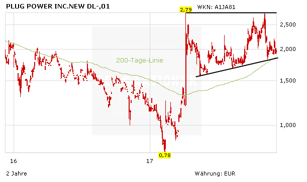 Plug Power: Klasse Aussichten – bereit für das Brennstoffzellen-Comeback