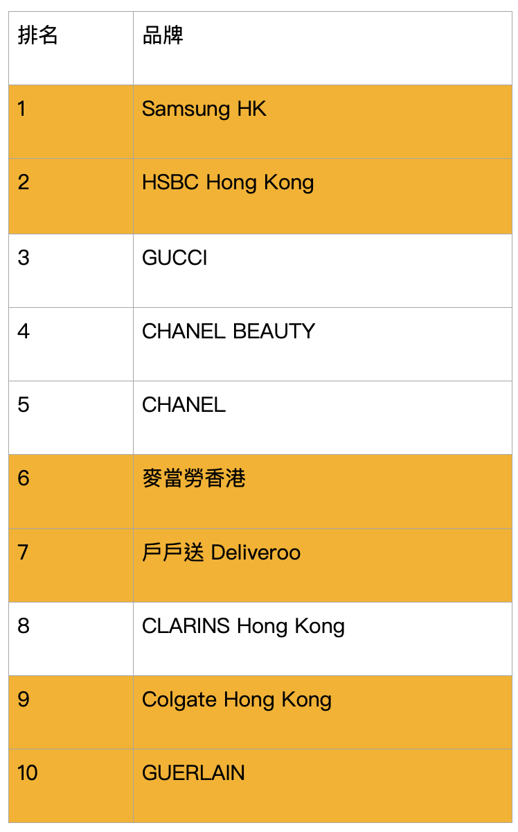 Top 10 Clients with Highest Spending on Brand Content in Q2 2022 (marked in orange with MIRROR members participating)