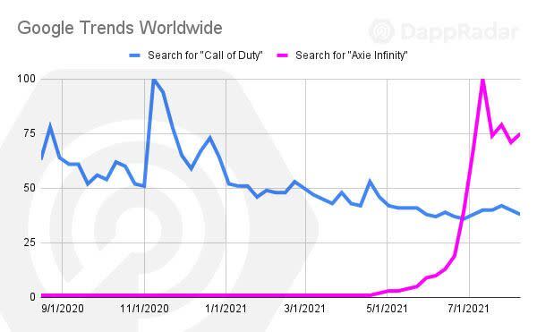 Google searches for Axie Infinity, a blockchain-based game, have spiked.