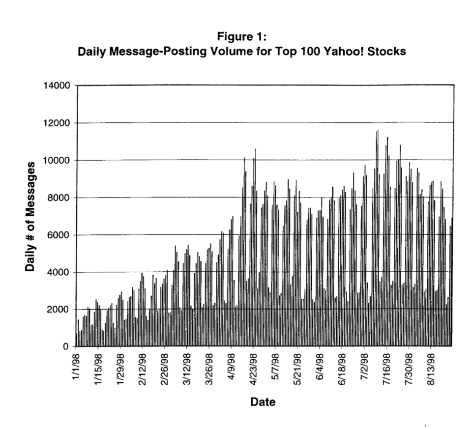 Research from Peter Wysocki from 1998 details daily message-posting volume on Yahoo Finance.