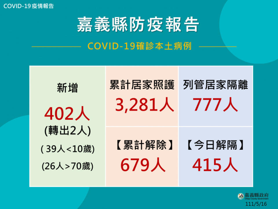 嘉義縣5/16新增402確診／嘉義縣府提供