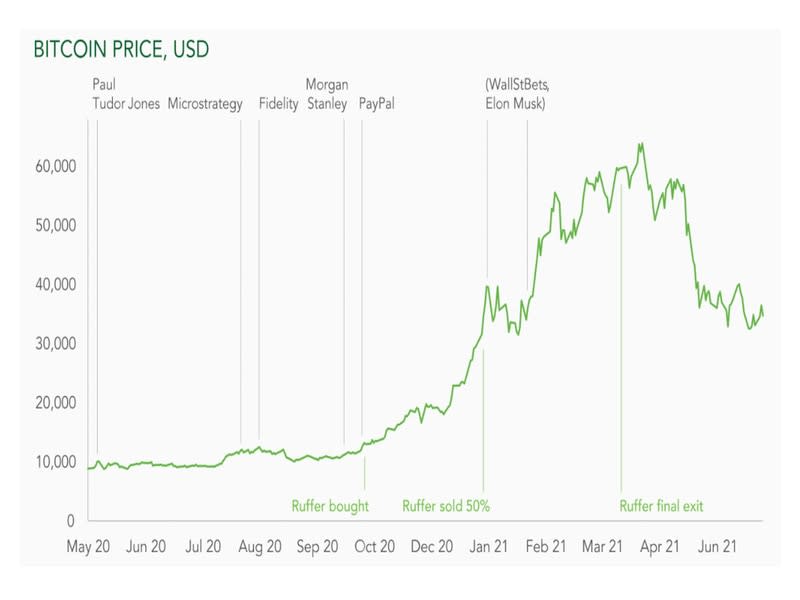 Bitcoin price events. (Ruffer Investments)