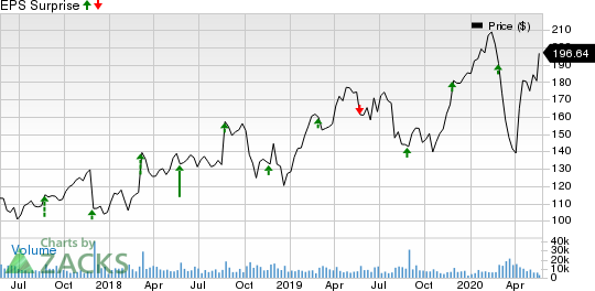 Autodesk, Inc. Price and EPS Surprise