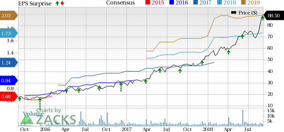 Ollie's Bargain's (OLLI) business model, cost-containment efforts and sturdy comparable-store sales performance fortify its position.