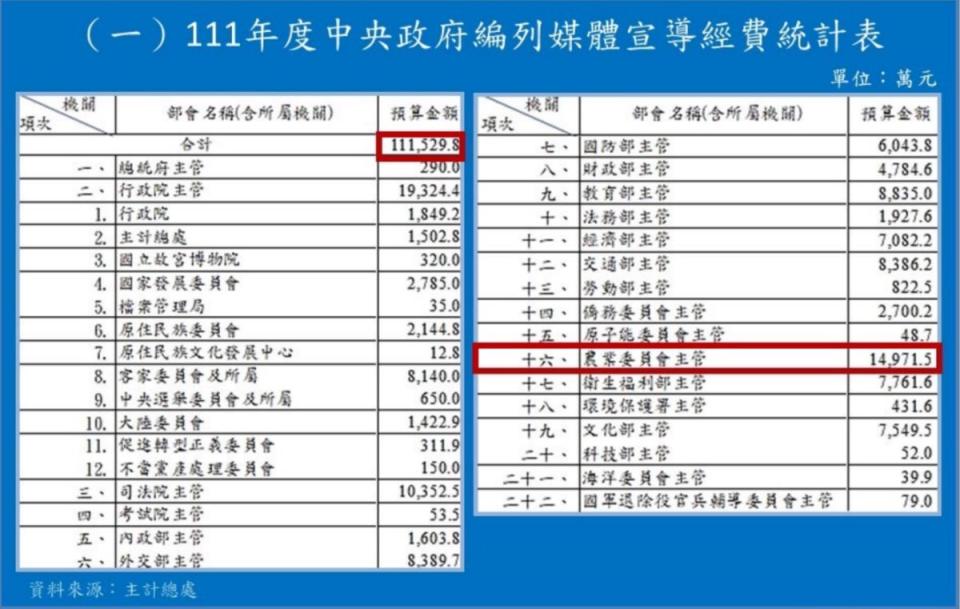 ▲111年度中央政府編列媒體宣導經費統計表。（圖／國民黨團提供）