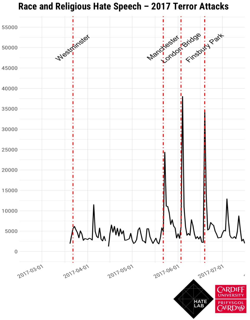 A graph showing levels of hate crime in 2017/18 supplied by Cardiff University