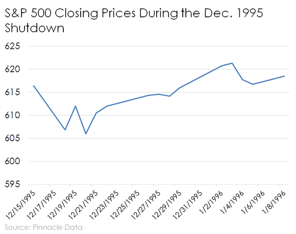S&P 500 prices over the Dec. 1995 government shutdown