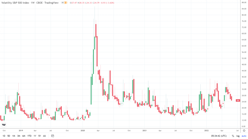 VIX 030622 Weekly Chart