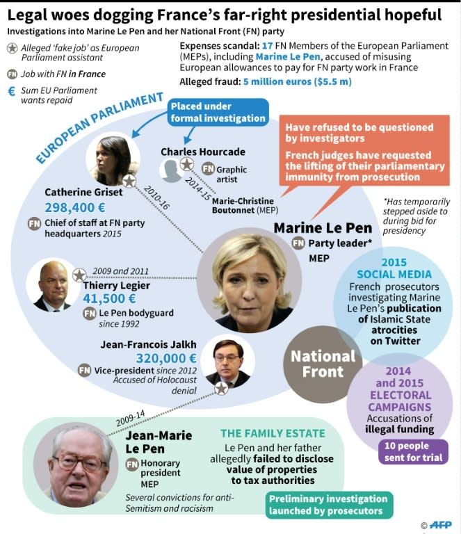 Marine le Pen's legal woes